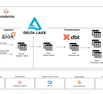 Oatly's data architecture